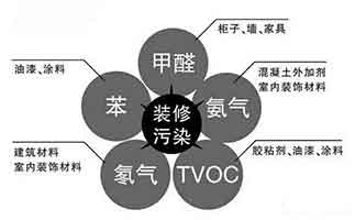 室内污染的主要来源有哪些？