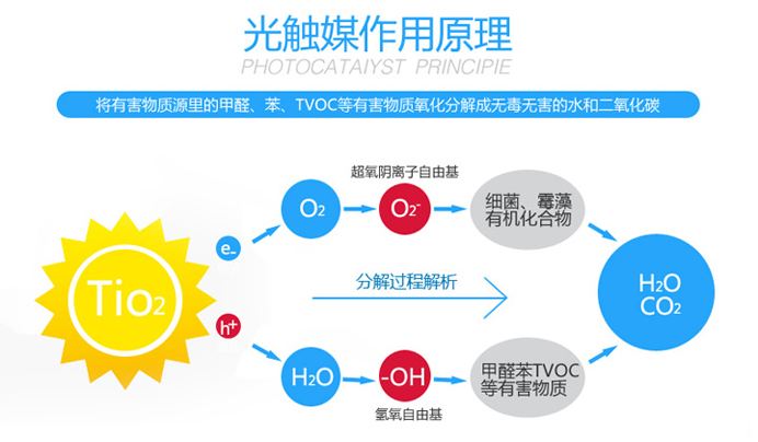 光触媒除甲醛原理