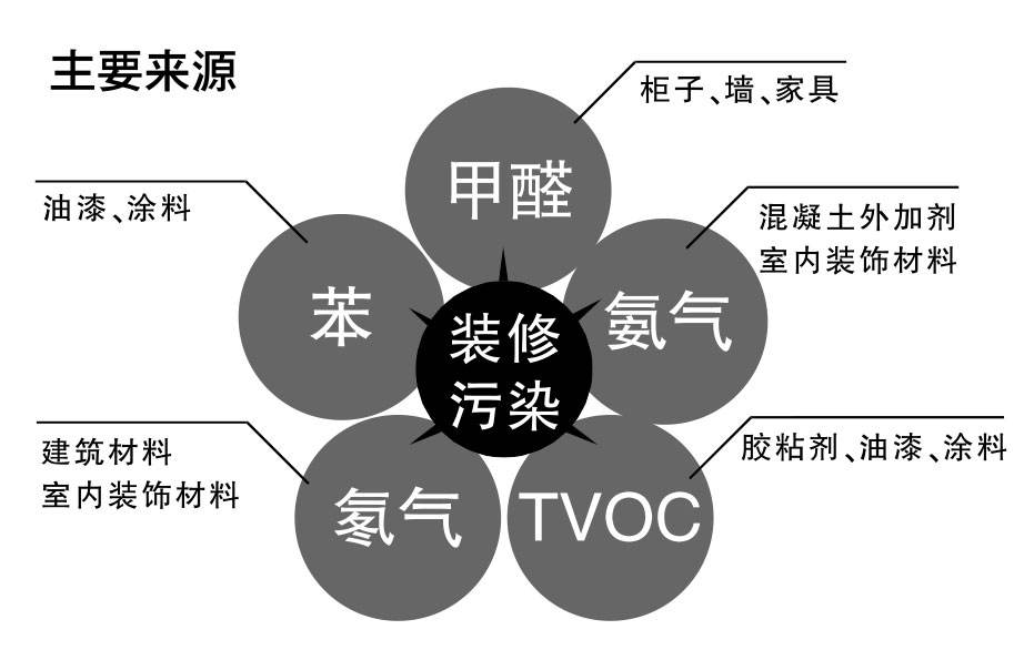 装修污染的主要来源